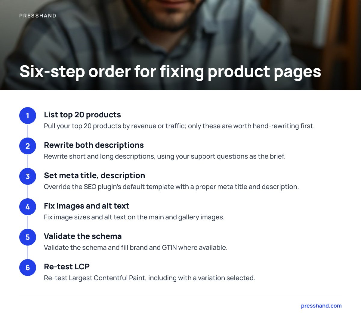 Six-step order for fixing product pages: 1. List top 20 products; 2. Rewrite both descriptions; 3. Set meta title, description; 4. Fix images and alt text; 5. Validate the schema; 6. Re-test LCP